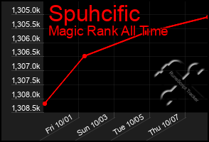 Total Graph of Spuhcific