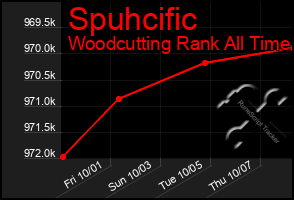 Total Graph of Spuhcific