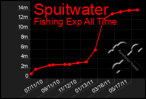 Total Graph of Spuitwater