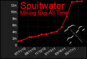 Total Graph of Spuitwater