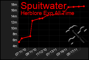 Total Graph of Spuitwater