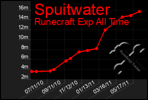 Total Graph of Spuitwater