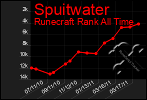 Total Graph of Spuitwater