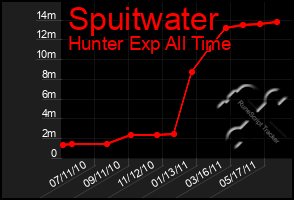 Total Graph of Spuitwater