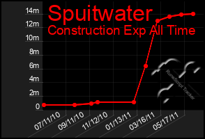 Total Graph of Spuitwater