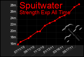 Total Graph of Spuitwater