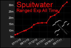 Total Graph of Spuitwater