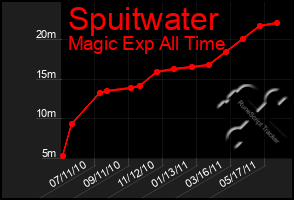 Total Graph of Spuitwater