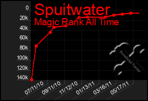 Total Graph of Spuitwater