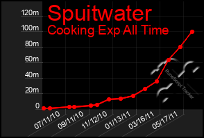 Total Graph of Spuitwater