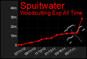 Total Graph of Spuitwater