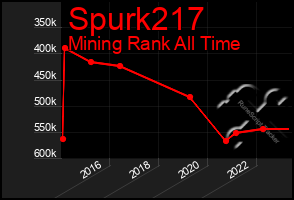Total Graph of Spurk217