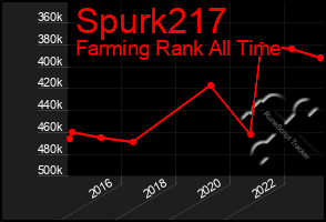 Total Graph of Spurk217