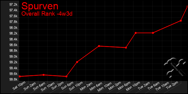 Last 31 Days Graph of Spurven