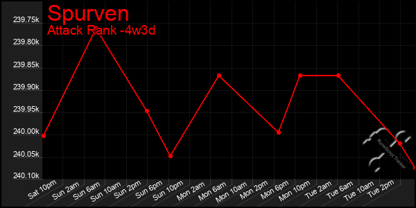 Last 31 Days Graph of Spurven