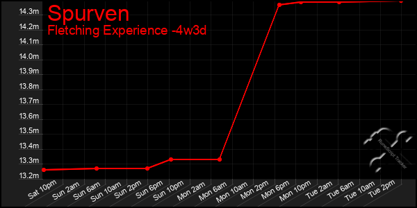 Last 31 Days Graph of Spurven