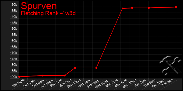 Last 31 Days Graph of Spurven