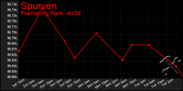Last 31 Days Graph of Spurven