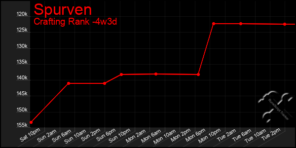Last 31 Days Graph of Spurven