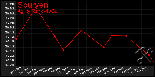 Last 31 Days Graph of Spurven