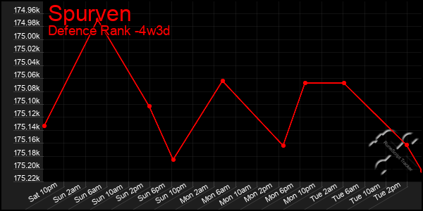 Last 31 Days Graph of Spurven