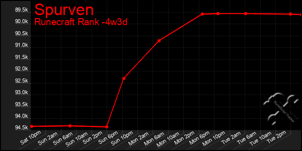 Last 31 Days Graph of Spurven