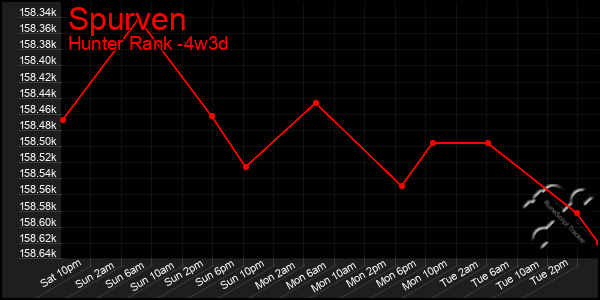 Last 31 Days Graph of Spurven