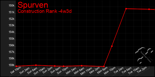 Last 31 Days Graph of Spurven
