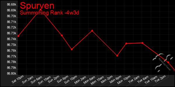 Last 31 Days Graph of Spurven
