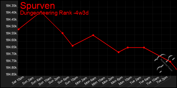 Last 31 Days Graph of Spurven