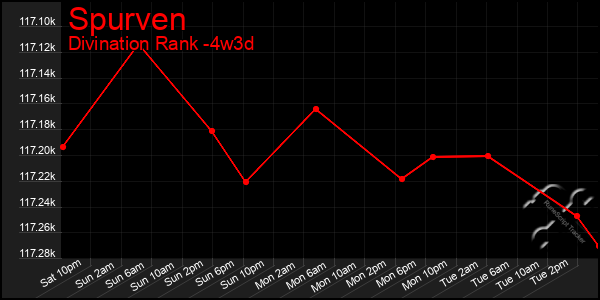 Last 31 Days Graph of Spurven