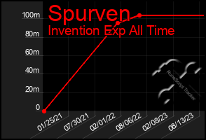 Total Graph of Spurven