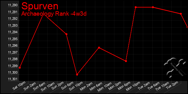 Last 31 Days Graph of Spurven