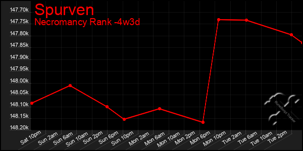 Last 31 Days Graph of Spurven