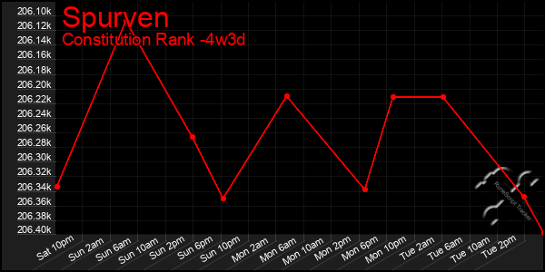 Last 31 Days Graph of Spurven