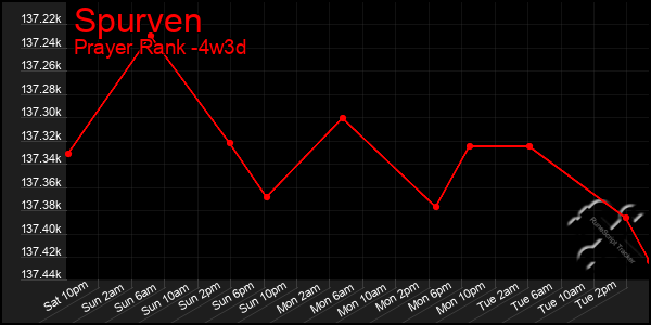 Last 31 Days Graph of Spurven