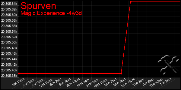 Last 31 Days Graph of Spurven