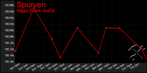 Last 31 Days Graph of Spurven