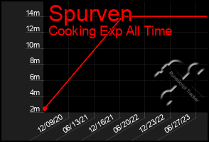 Total Graph of Spurven