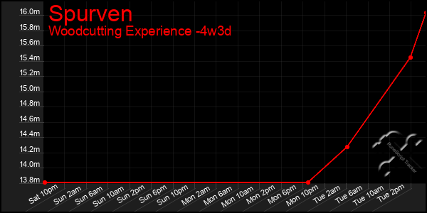 Last 31 Days Graph of Spurven
