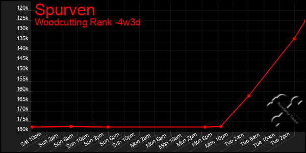 Last 31 Days Graph of Spurven