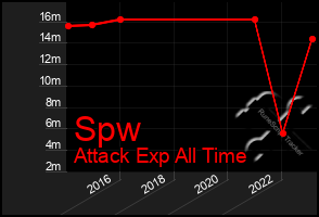 Total Graph of Spw