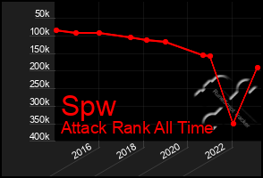 Total Graph of Spw