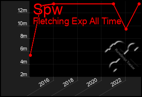 Total Graph of Spw