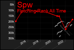 Total Graph of Spw