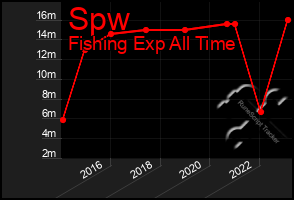 Total Graph of Spw