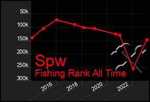 Total Graph of Spw