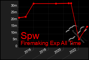 Total Graph of Spw