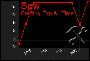 Total Graph of Spw