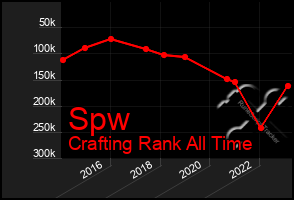 Total Graph of Spw